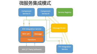 微服务架构中的集成设计 构建灵活且可扩展的服务生态系统